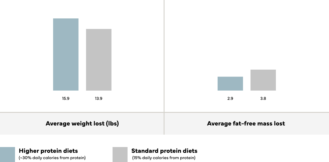 avg weight loss & avg fat loss