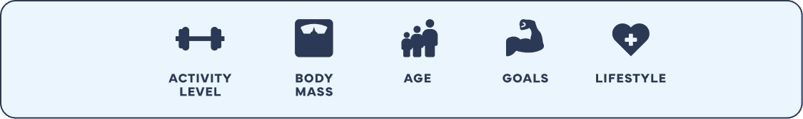 Banner featuring five health-related icons on a light gray background. Icons represent activity level with a dumbbell, body mass with a scale, age with a group of people, goals with a flexed arm, and lifestyle with a heart containing a medical cross.