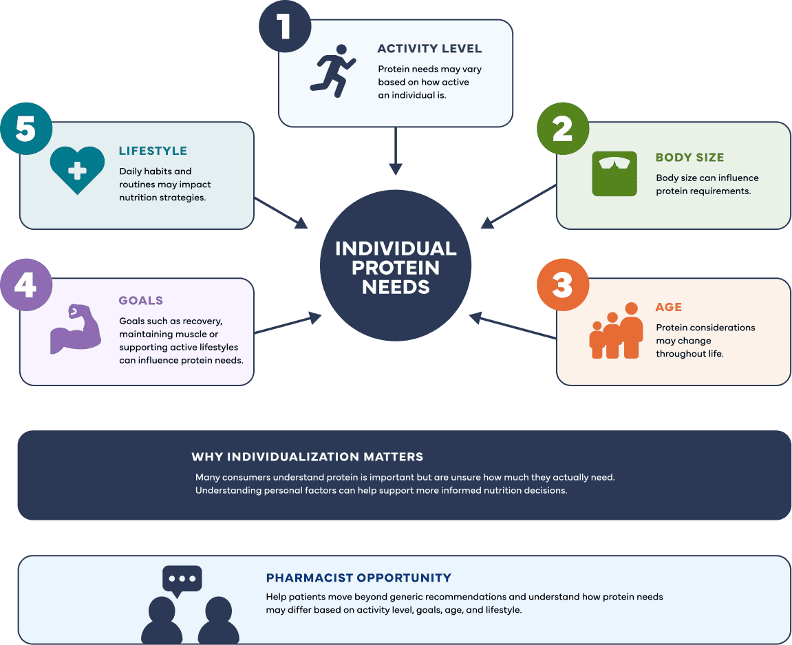 Infographic showing that protein needs vary by activity level, body size, age, goals, and lifestyle, emphasizing the importance of individualized nutrition guidance.