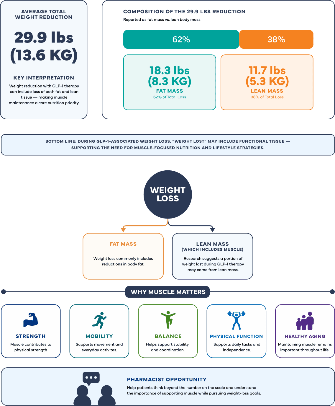 Infographic explaining that GLP-1-associated weight loss may include both fat mass and lean mass loss, highlighting the importance of maintaining muscle health to support strength, mobility, balance, physical function, independence, and healthy aging.