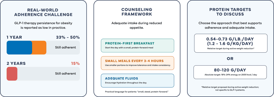Infographic showing GLP-1 therapy nutrition counseling strategies, including protein-focused meals, hydration, and protein intake targets to support adherence and adequate nutrition.