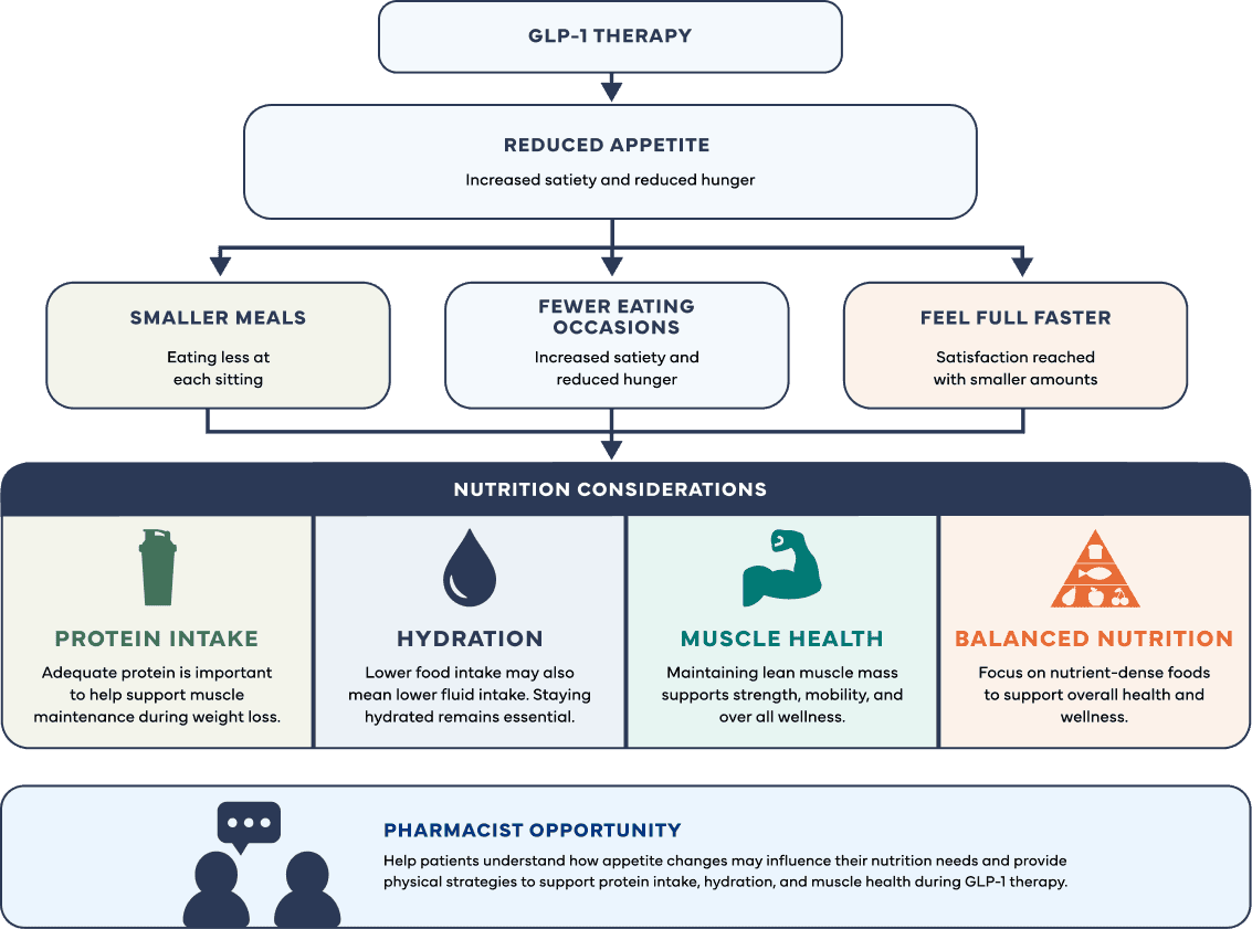 Infographic showing how GLP-1 therapy can reduce appetite and affect eating patterns, emphasizing protein intake, hydration, muscle health, and balanced nutrition.