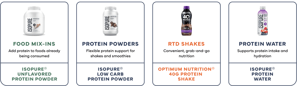 Product comparison showing four protein nutrition formats: food mix-ins, protein powders, ready-to-drink shakes, and protein water, with examples including Isopure Unflavored Protein Powder, Isopure Low Carb Protein Powder, Optimum Nutrition 40g Protein Shake, and Isopure Protein Water.
