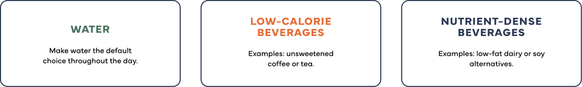 Three beverage options for healthy hydration: water, low-calorie beverages like unsweetened coffee or tea, and nutrient-dense beverages such as low-fat dairy or soy alternatives.