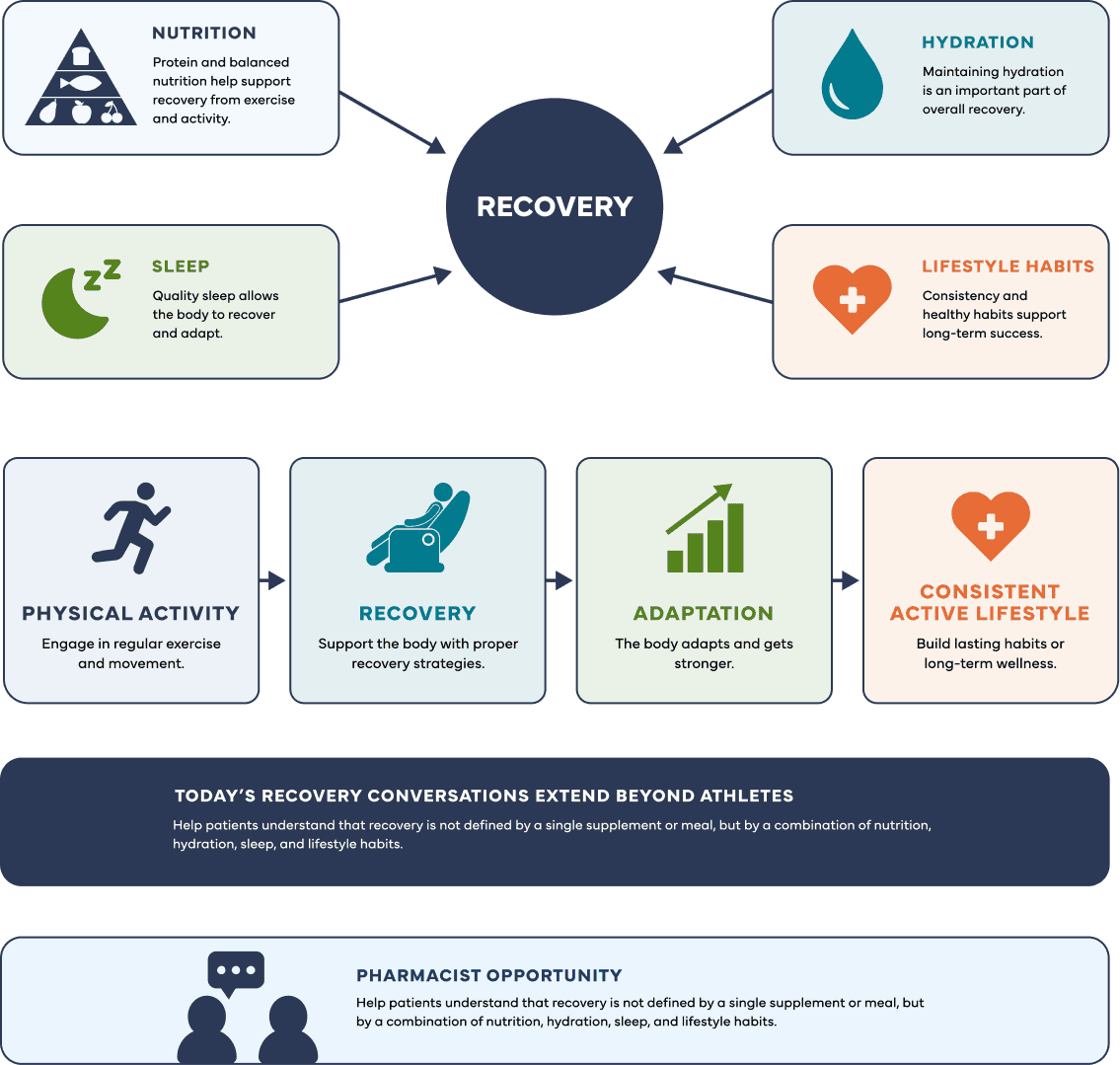 Infographic showing how nutrition, hydration, sleep, and healthy lifestyle habits support recovery, helping the body adapt, stay active, and promote long-term wellness.
