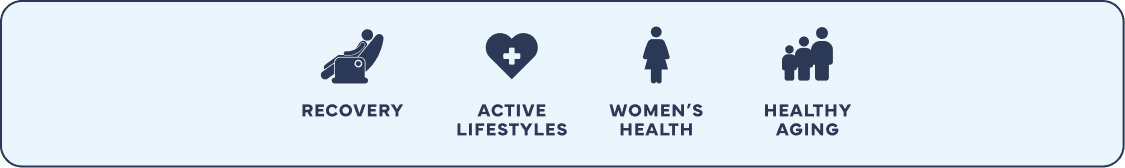 Banner featuring four health and wellness benefit icons on a light gray background: a reclining figure representing recovery, a heart with a medical cross representing active lifestyles, a person icon representing women’s health, and a group of people representing healthy aging.