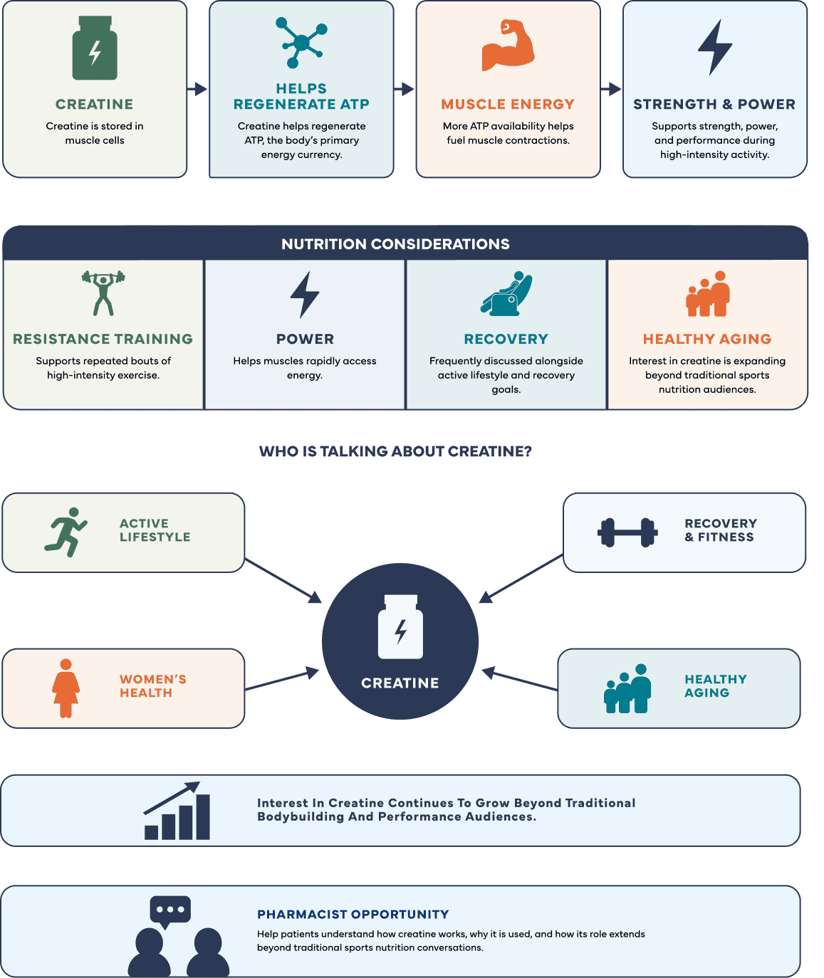 Infographic showing how creatine helps regenerate ATP to support muscle energy, strength, power, recovery, and healthy aging, with growing interest beyond traditional sports nutrition.