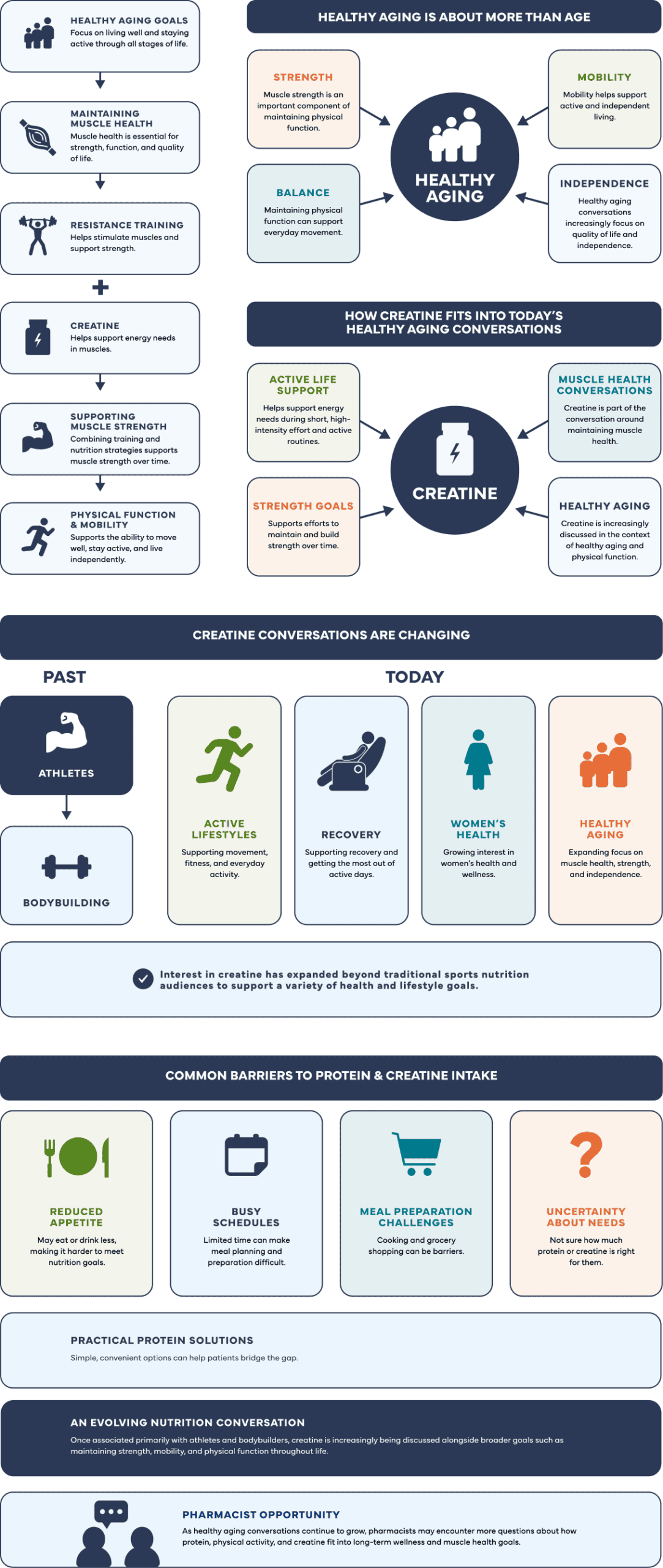 Infographic illustrating how creatine, protein, resistance training, and muscle health support healthy aging, strength, mobility, independence, and physical function, while highlighting evolving uses of creatine and common barriers to protein and creatine intake.